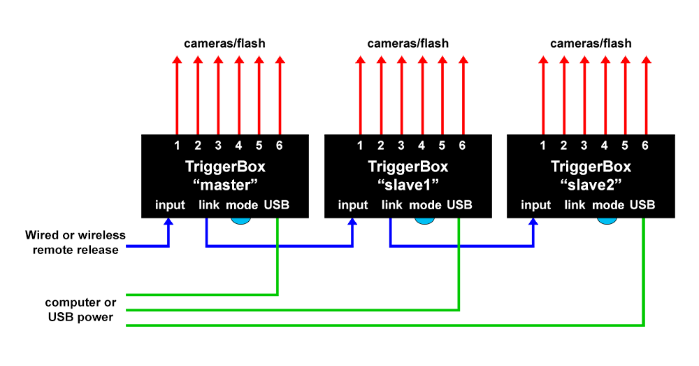 TriggerBoxes